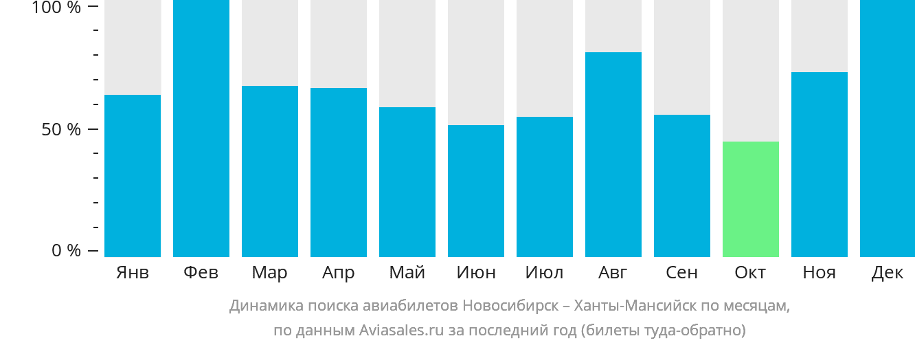 Динамика поиска авиабилетов из Новосибирска в Ханты-Мансийск по месяцам