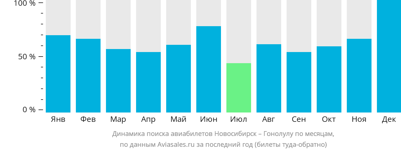 Динамика поиска авиабилетов из Новосибирска в Гонолулу по месяцам