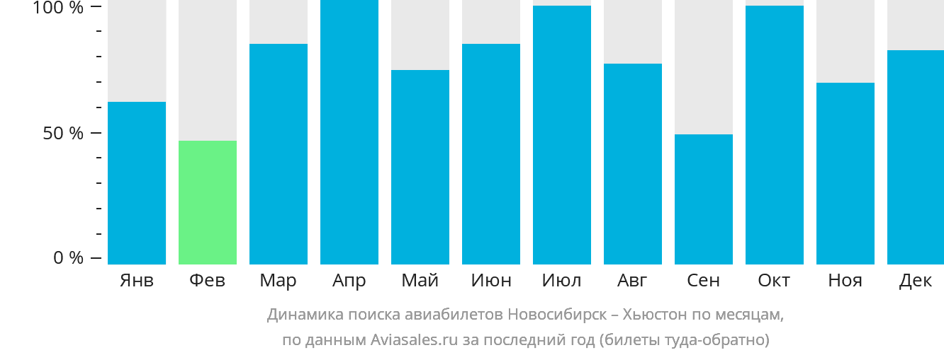 Динамика поиска авиабилетов из Новосибирска в Хьюстон по месяцам
