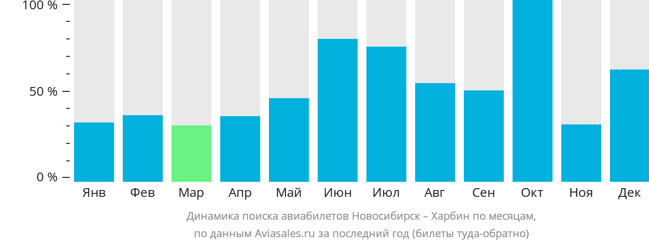 Динамика поиска авиабилетов из Новосибирска в Харбин по месяцам
