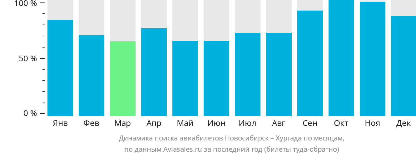 Динамика поиска авиабилетов из Новосибирска в Хургаду по месяцам