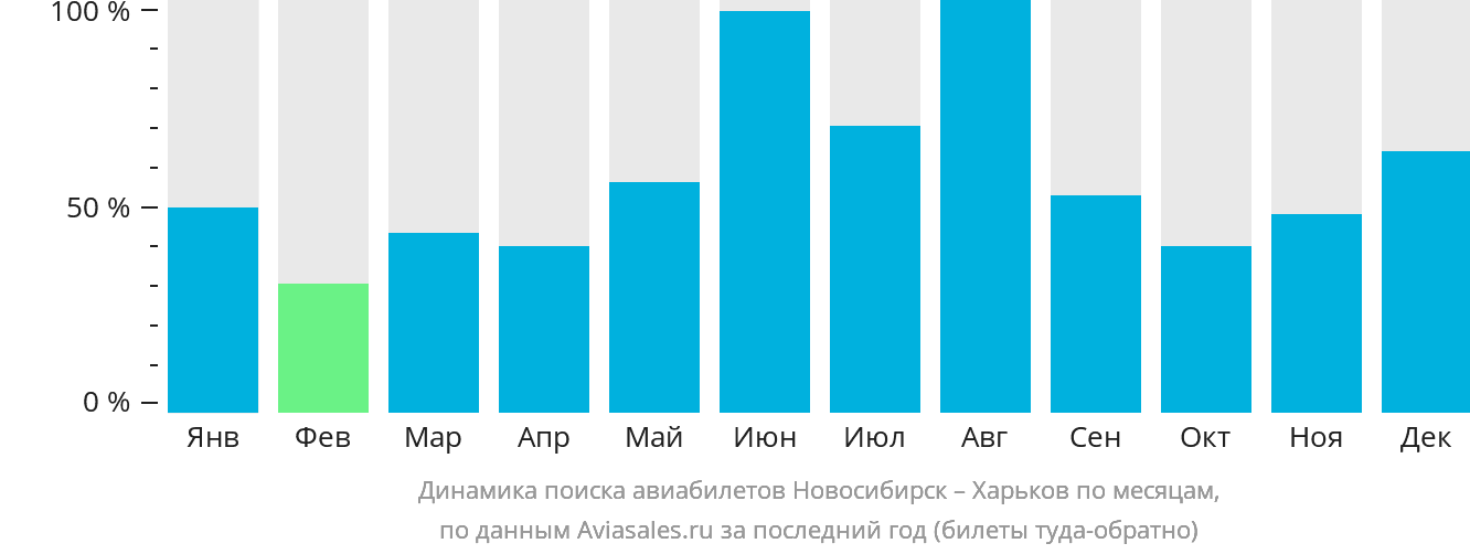 Динамика поиска авиабилетов из Новосибирска в Харьков по месяцам