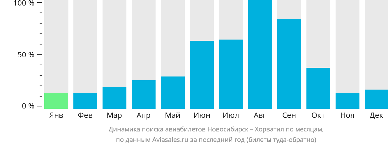 Динамика поиска авиабилетов из Новосибирска в Хорватию по месяцам