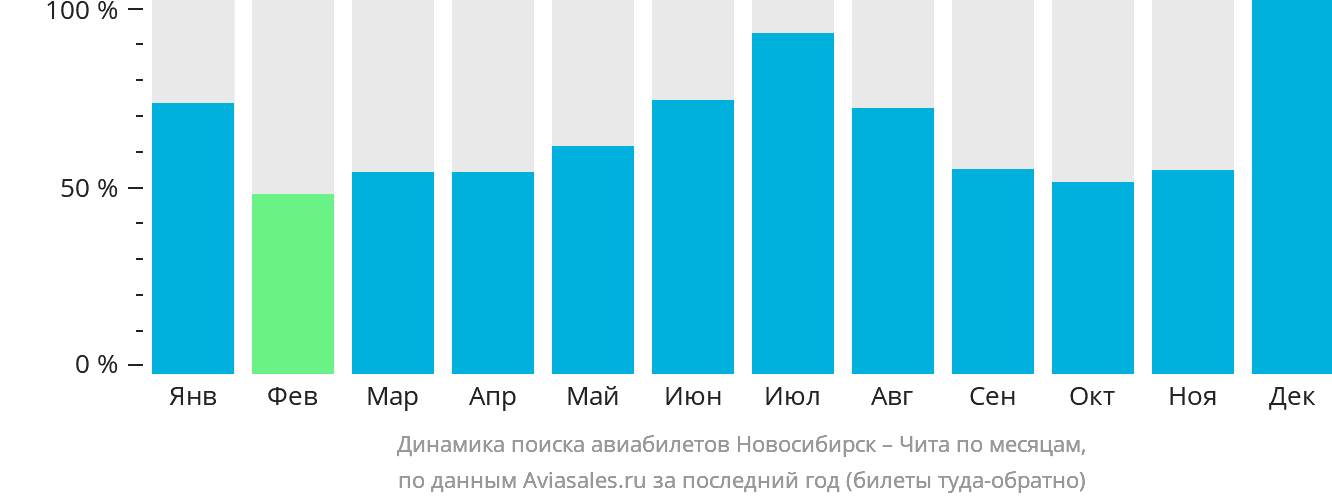 Динамика поиска авиабилетов из Новосибирска в Читу по месяцам