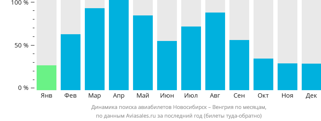 Динамика поиска авиабилетов из Новосибирска в Венгрию по месяцам