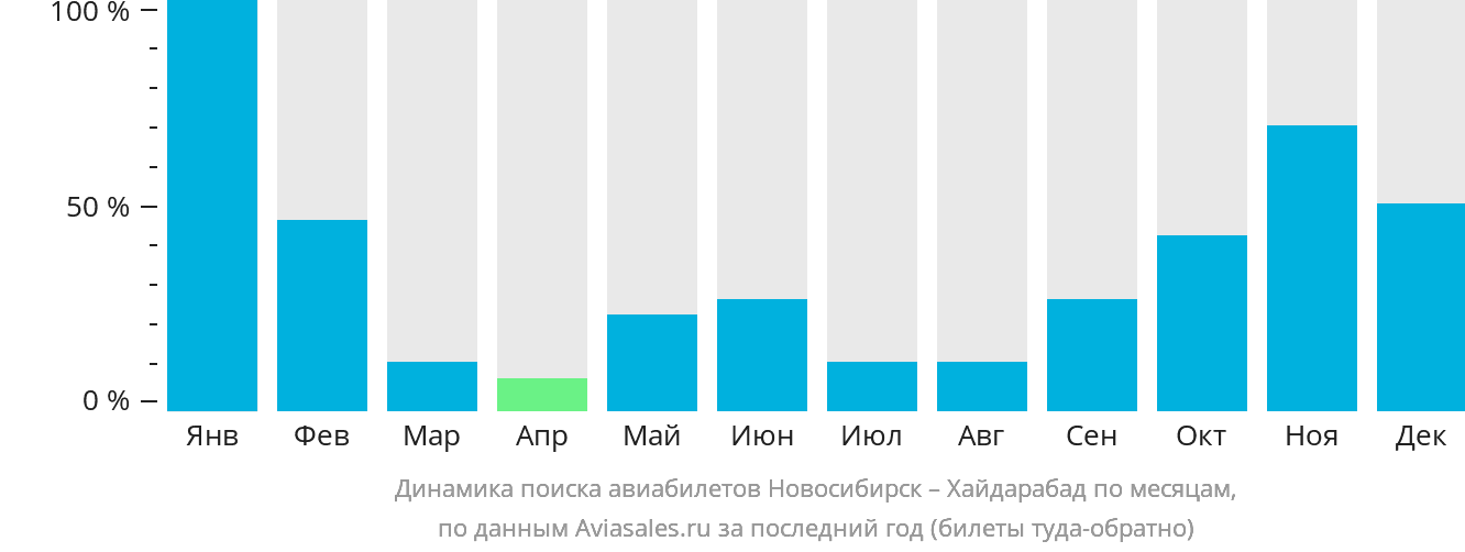 Динамика поиска авиабилетов из Новосибирска в Хайдарабад по месяцам