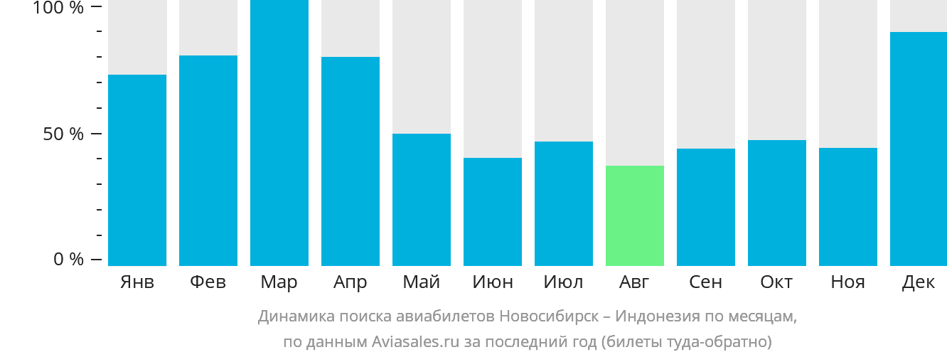 Динамика поиска авиабилетов из Новосибирска в Индонезию по месяцам