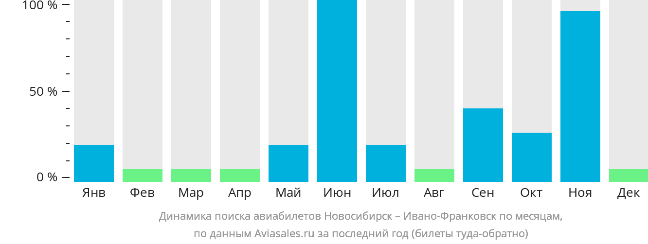 Динамика поиска авиабилетов из Новосибирска в Ивано-Франковск по месяцам
