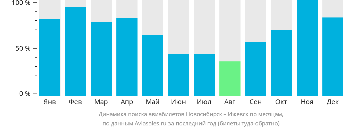 Динамика поиска авиабилетов из Новосибирска в Ижевск по месяцам