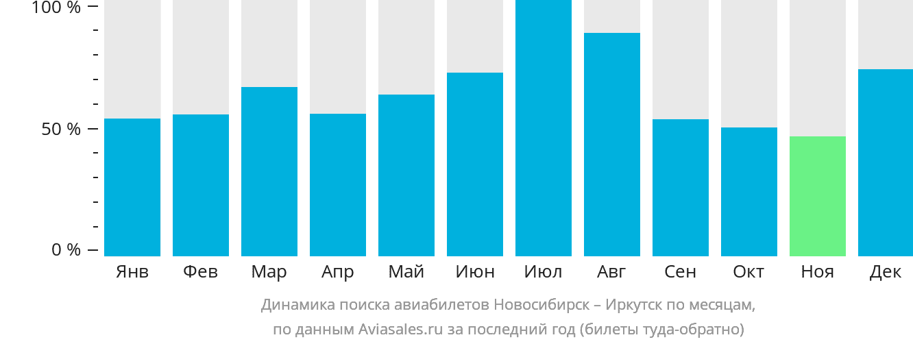 Динамика поиска авиабилетов из Новосибирска в Иркутск по месяцам