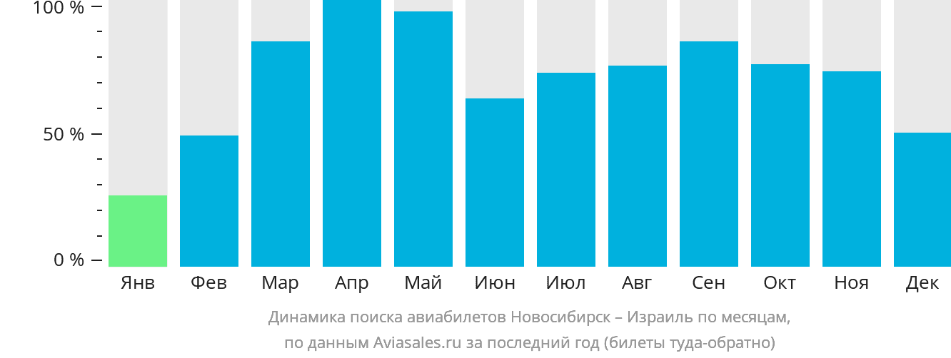 Динамика поиска авиабилетов из Новосибирска в Израиль по месяцам
