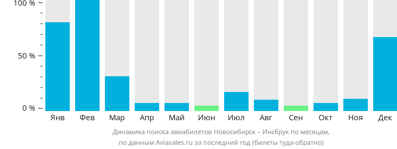 Динамика поиска авиабилетов из Новосибирска в Инсбрук по месяцам