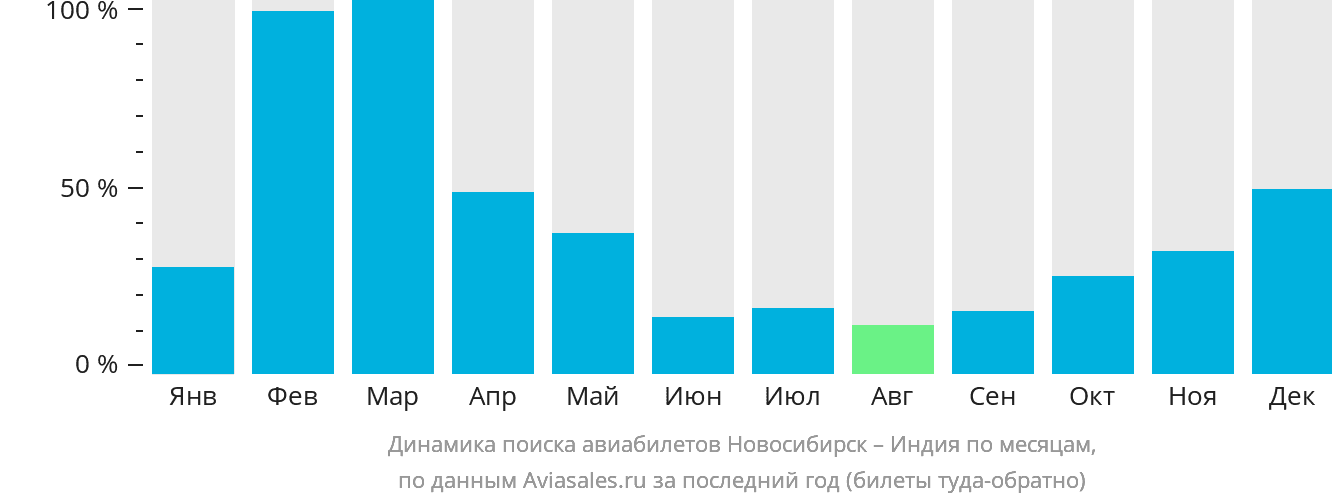 Динамика поиска авиабилетов из Новосибирска в Индию по месяцам