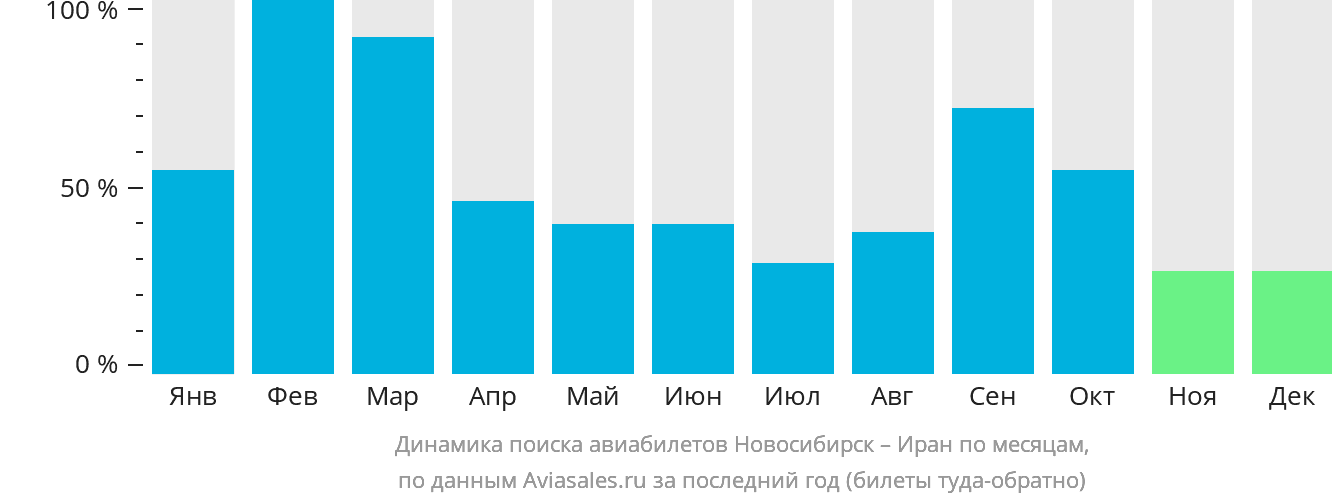 Динамика поиска авиабилетов из Новосибирска в Иран по месяцам