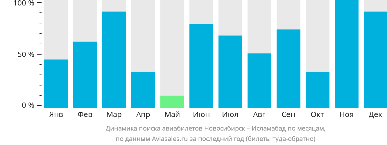 Динамика поиска авиабилетов из Новосибирска в Исламабад по месяцам