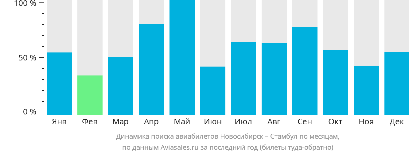 Динамика поиска авиабилетов из Новосибирска в Стамбул по месяцам