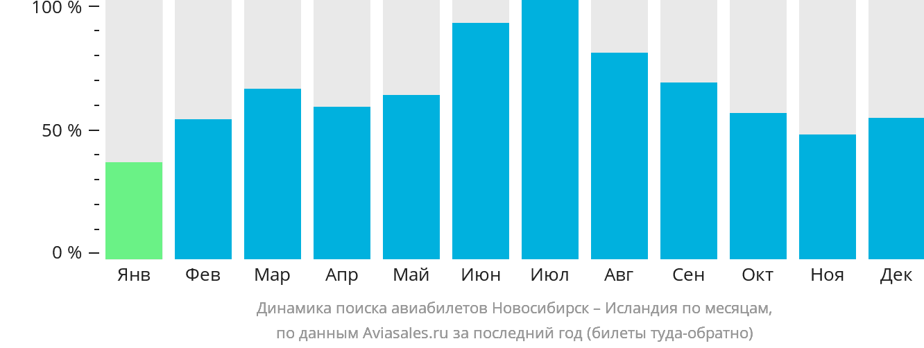 Динамика поиска авиабилетов из Новосибирска в Исландию по месяцам