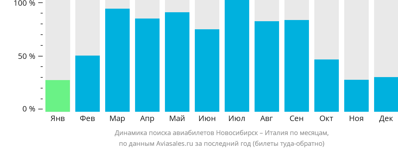 Динамика поиска авиабилетов из Новосибирска в Италию по месяцам