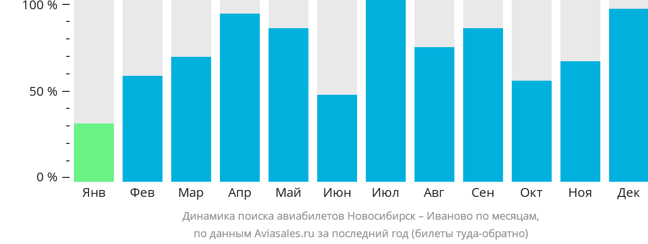 Динамика поиска авиабилетов из Новосибирска в Иваново по месяцам