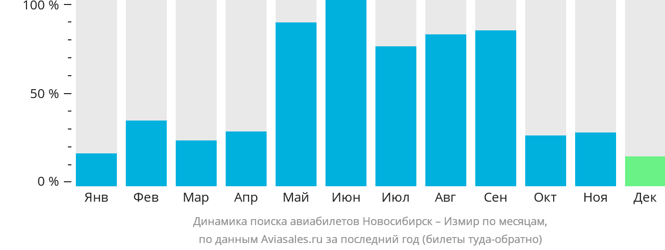 Динамика поиска авиабилетов из Новосибирска в Измир по месяцам
