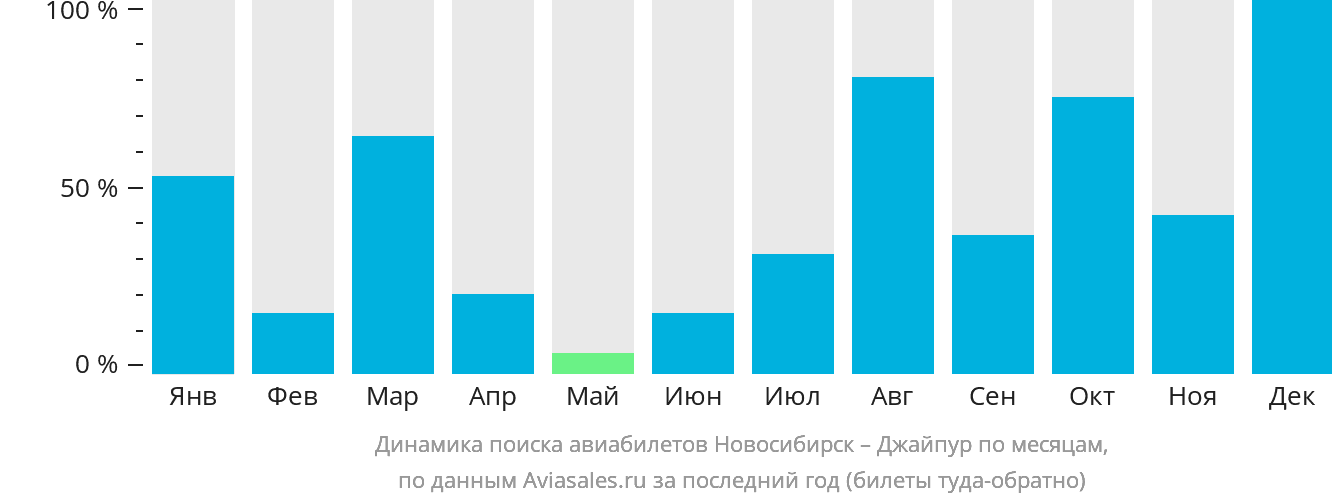 Динамика поиска авиабилетов из Новосибирска в Джайпур по месяцам