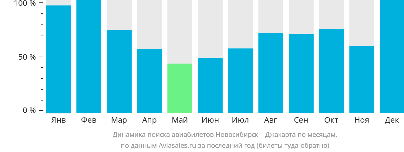 Динамика поиска авиабилетов из Новосибирска в Джакарту по месяцам