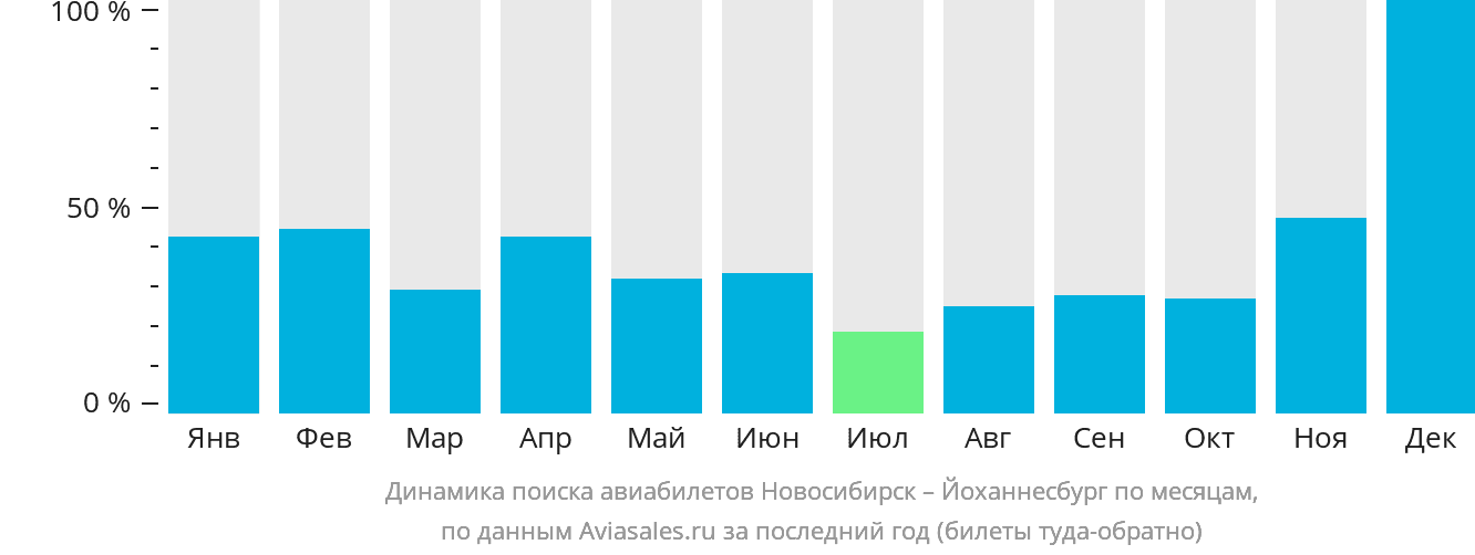 Динамика поиска авиабилетов из Новосибирска в Йоханнесбург по месяцам