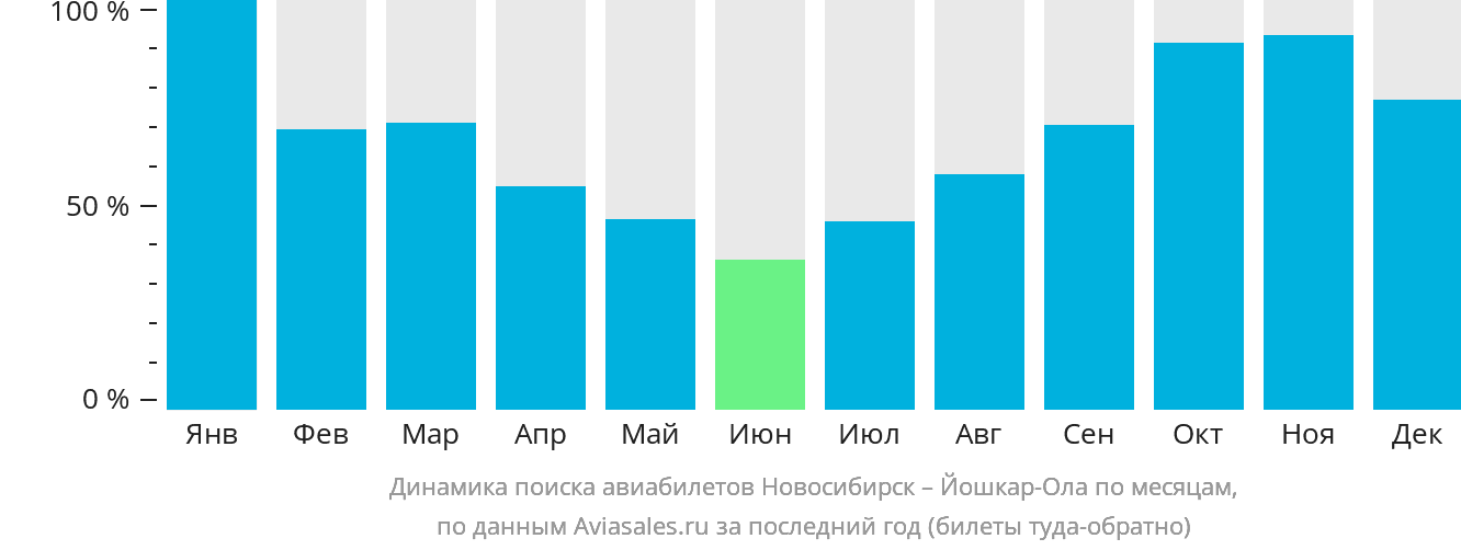 Динамика поиска авиабилетов из Новосибирска в Йошкар-Олу по месяцам