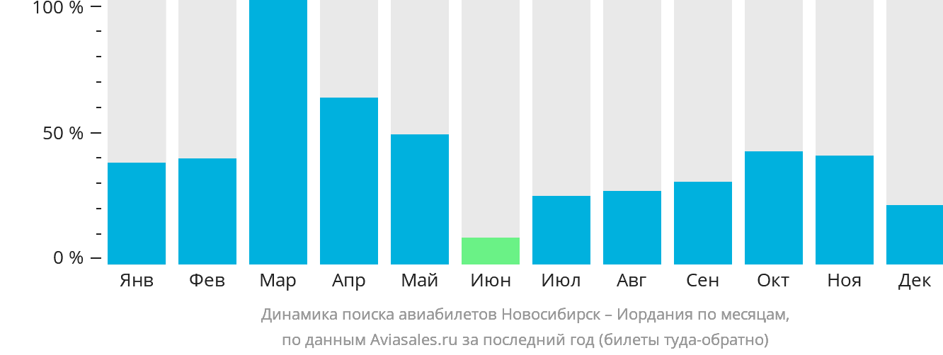 Динамика поиска авиабилетов из Новосибирска в Иорданию по месяцам