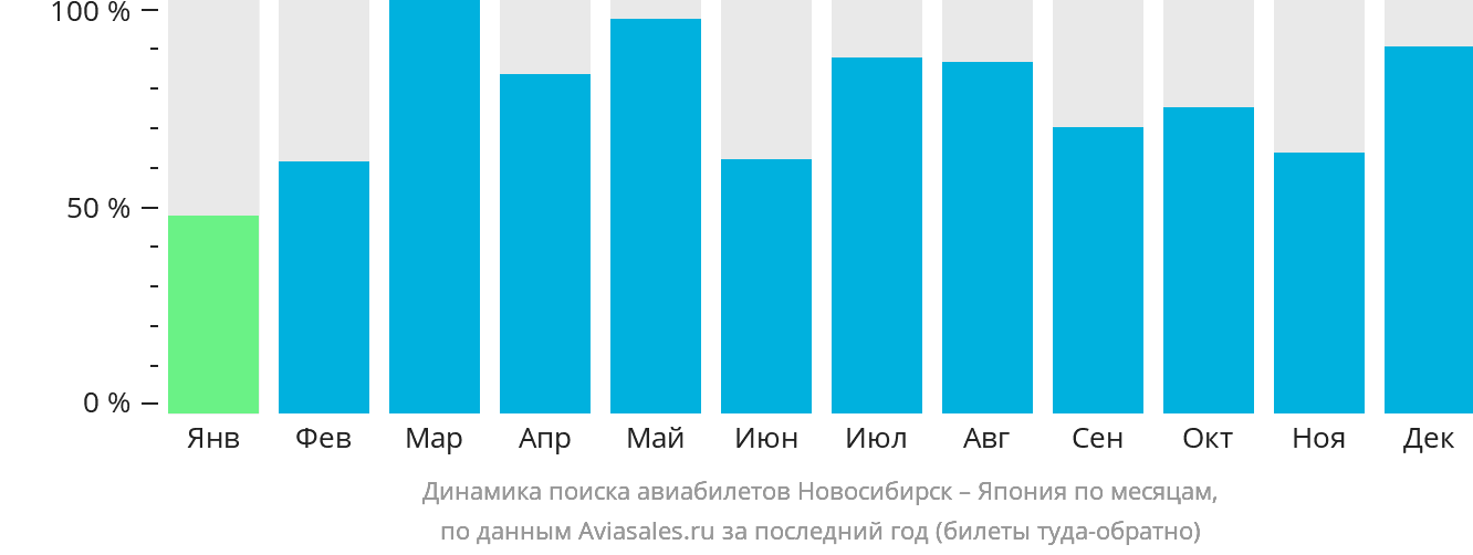 Динамика поиска авиабилетов из Новосибирска в Японию по месяцам