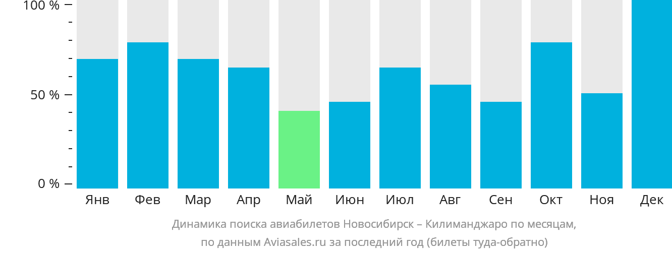 Динамика поиска авиабилетов из Новосибирска в Килиманджаро по месяцам