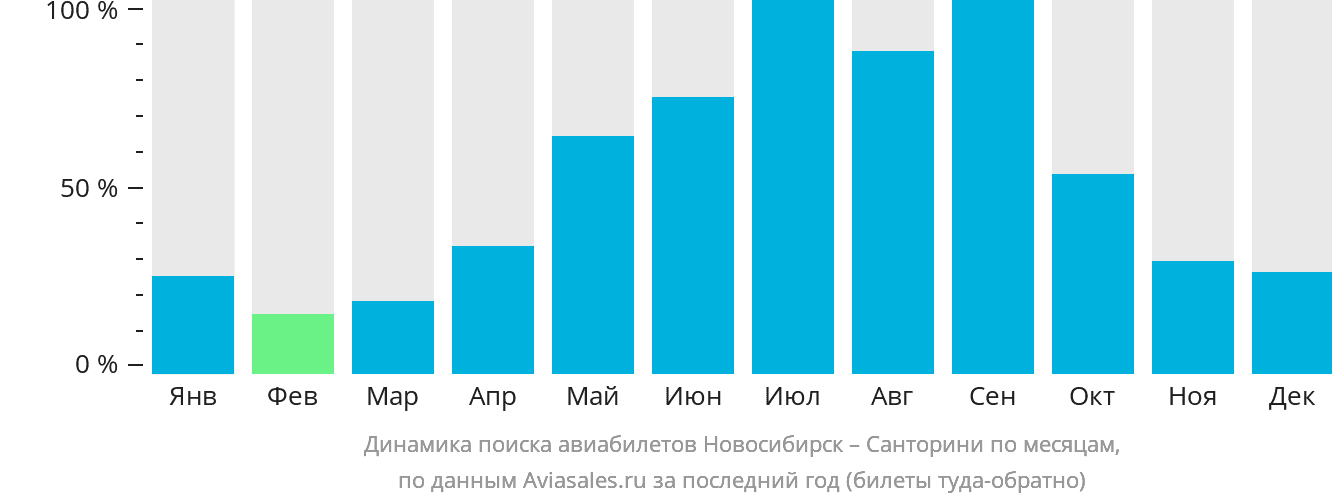 Динамика поиска авиабилетов из Новосибирска на Тиру по месяцам