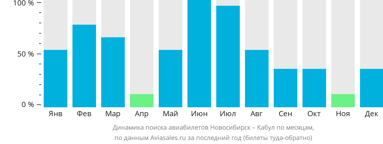 Динамика поиска авиабилетов из Новосибирска в Кабул по месяцам