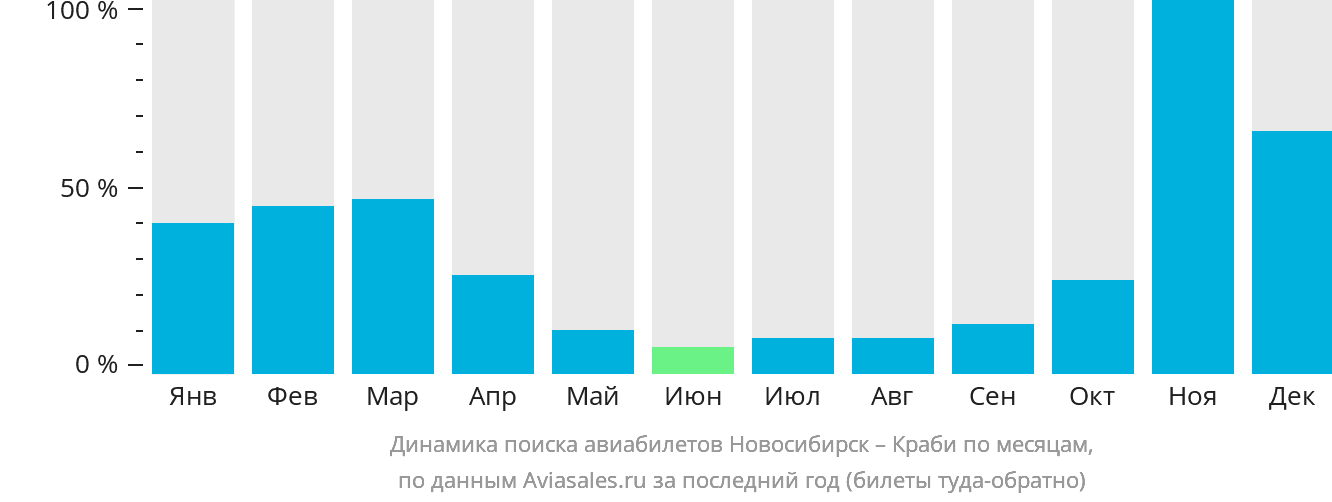 Динамика поиска авиабилетов из Новосибирска в Краби по месяцам
