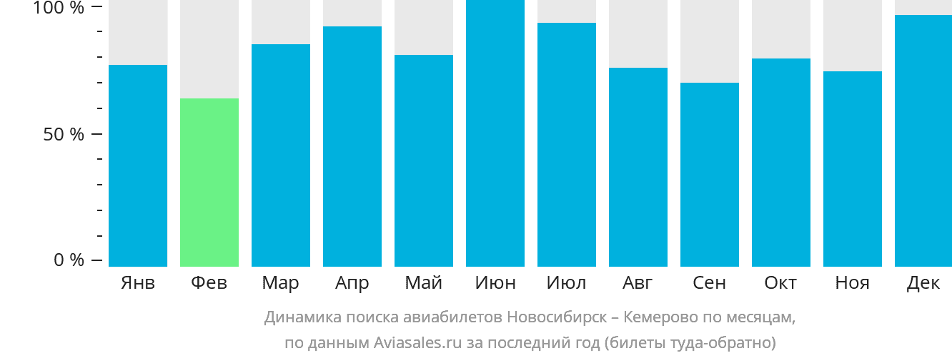 Динамика поиска авиабилетов из Новосибирска в Кемерово по месяцам