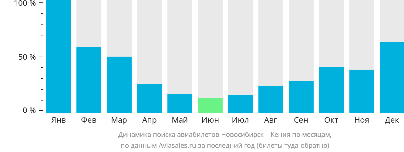 Динамика поиска авиабилетов из Новосибирска в Кению по месяцам