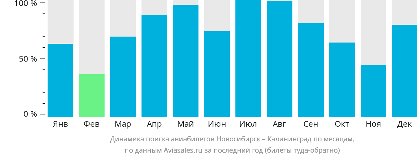 Динамика поиска авиабилетов из Новосибирска в Калининград по месяцам
