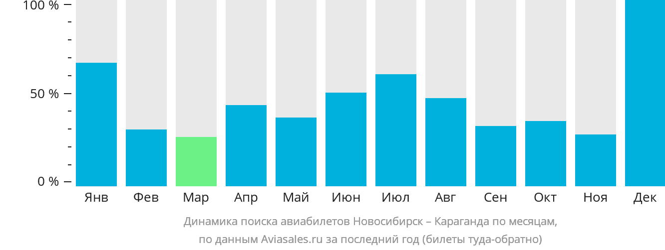 Динамика поиска авиабилетов из Новосибирска в Караганду по месяцам