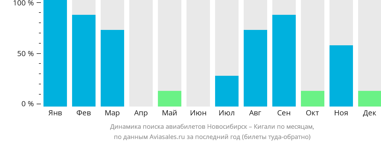 Динамика поиска авиабилетов из Новосибирска в Кигали по месяцам