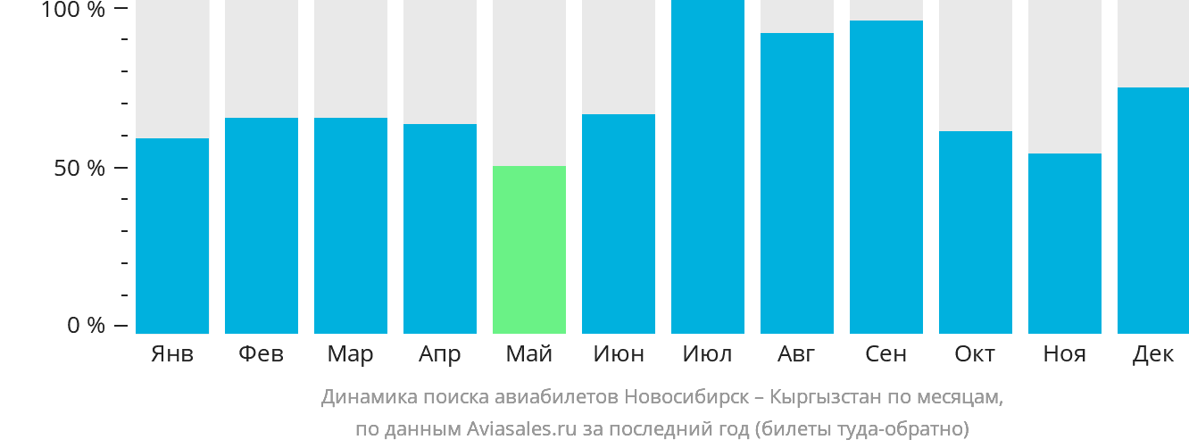 Динамика поиска авиабилетов из Новосибирска в Кыргызстан по месяцам