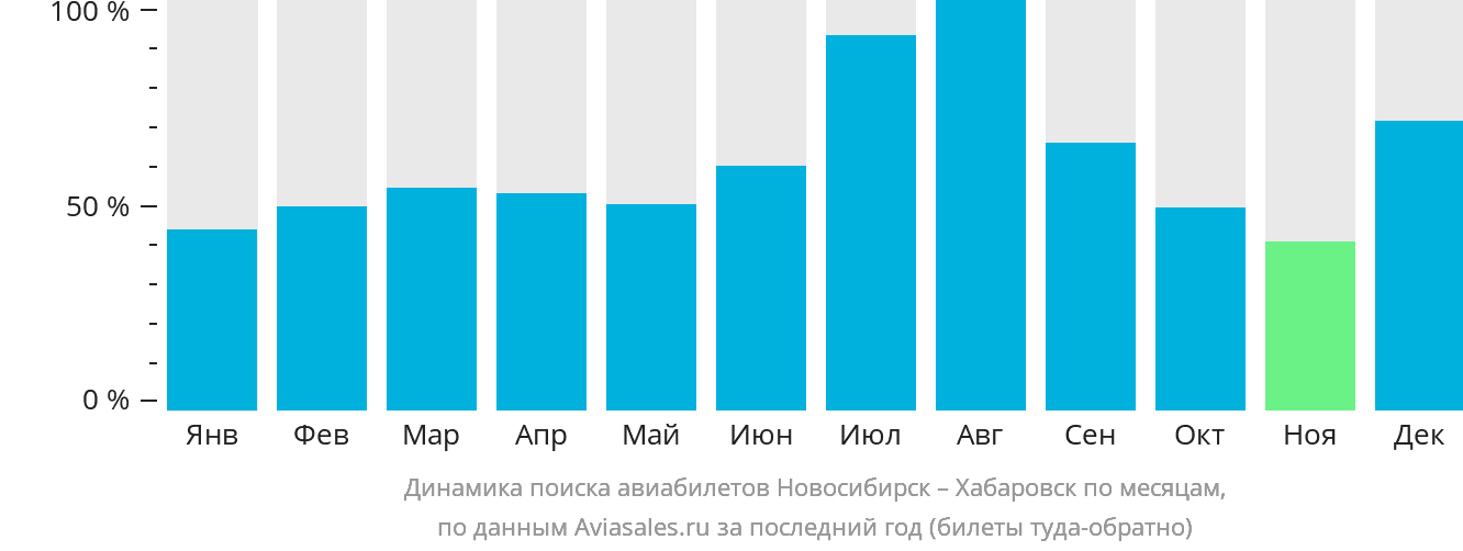 Динамика поиска авиабилетов из Новосибирска в Хабаровск по месяцам