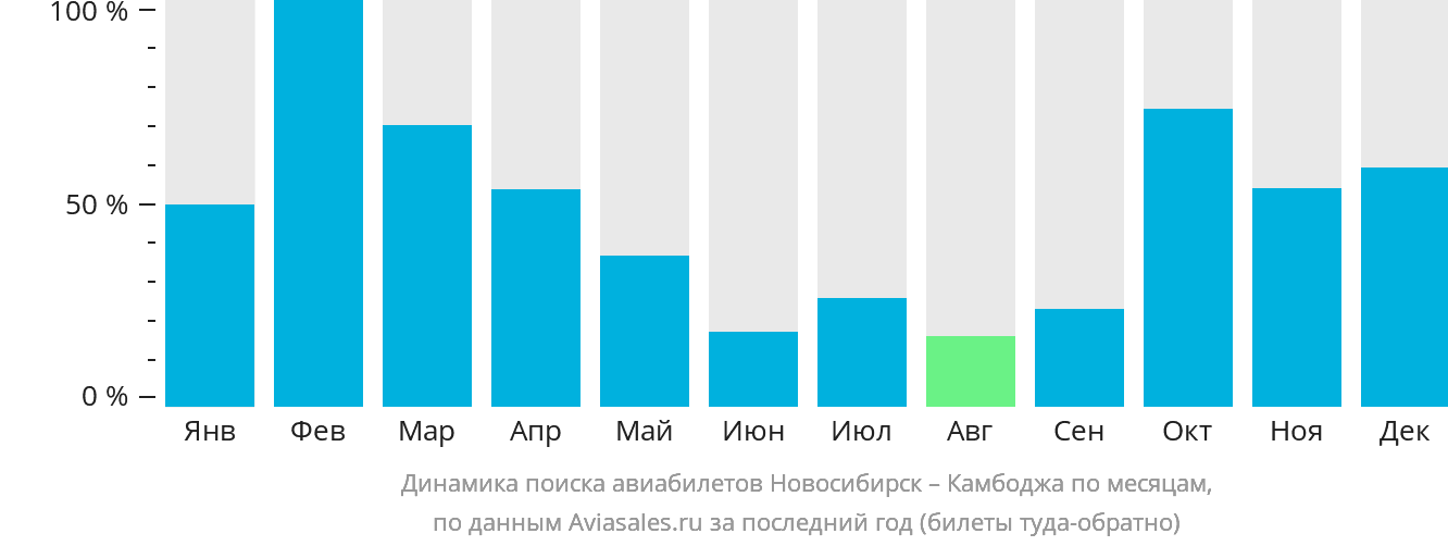 Динамика поиска авиабилетов из Новосибирска в Камбоджу по месяцам