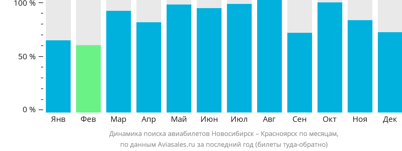 Динамика поиска авиабилетов из Новосибирска в Красноярск по месяцам