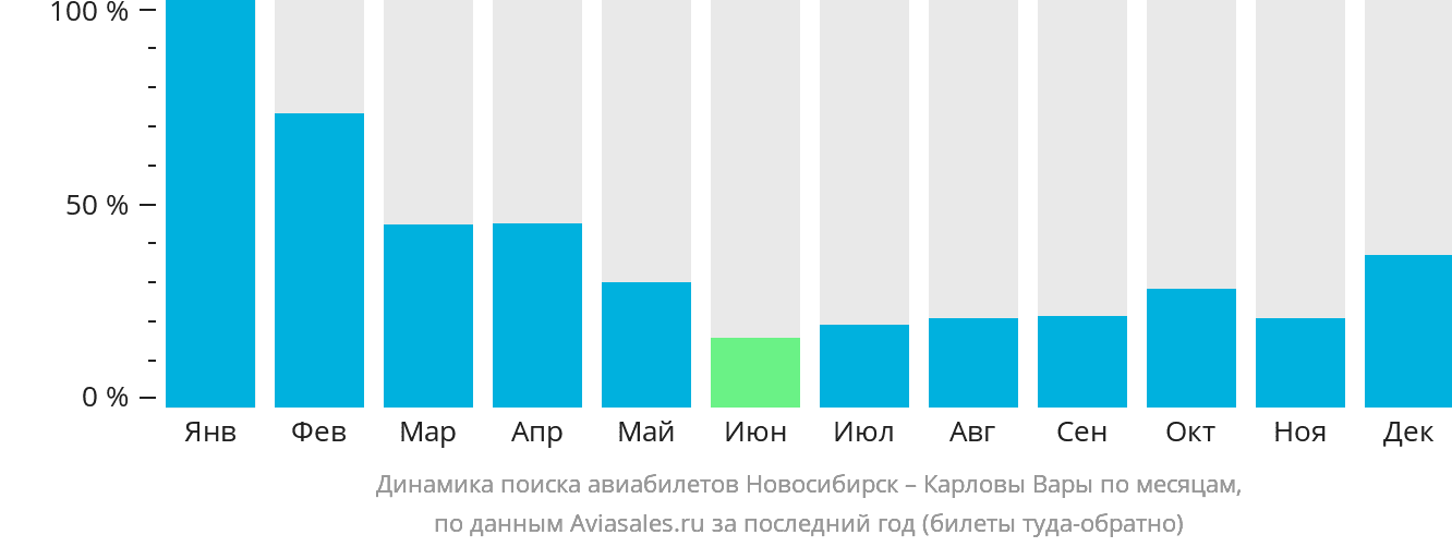 Динамика поиска авиабилетов из Новосибирска в Карловы Вары по месяцам