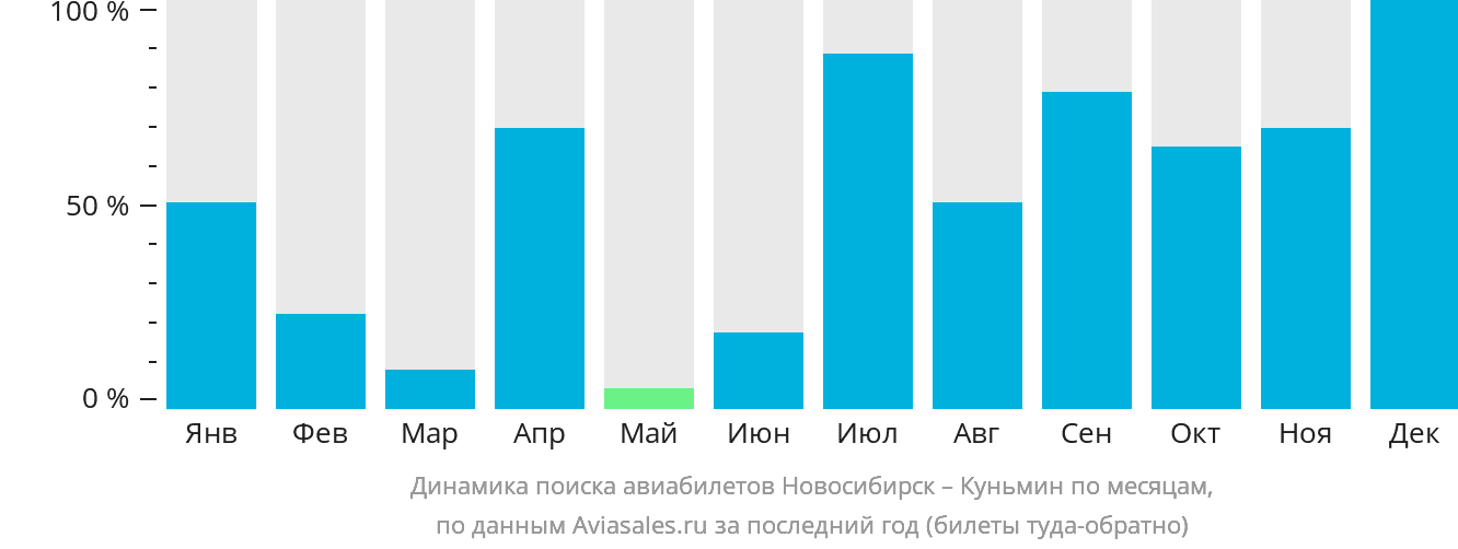 Динамика поиска авиабилетов из Новосибирска в Куньмина по месяцам