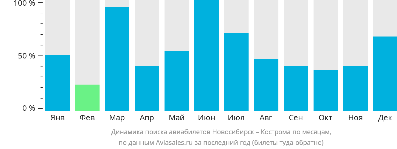 Динамика поиска авиабилетов из Новосибирска в Кострому по месяцам