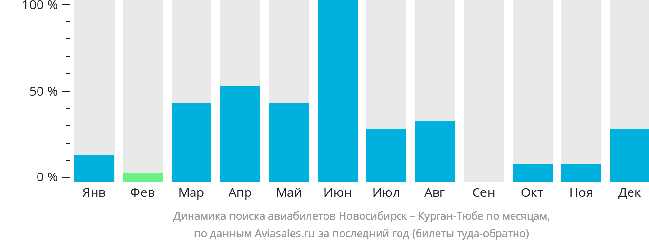 Динамика поиска авиабилетов из Новосибирска в Бохтар (Курган-Тюбе) по месяцам