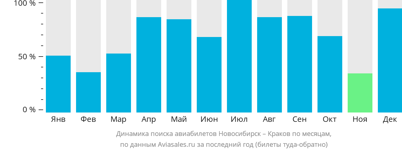 Динамика поиска авиабилетов из Новосибирска в Краков по месяцам