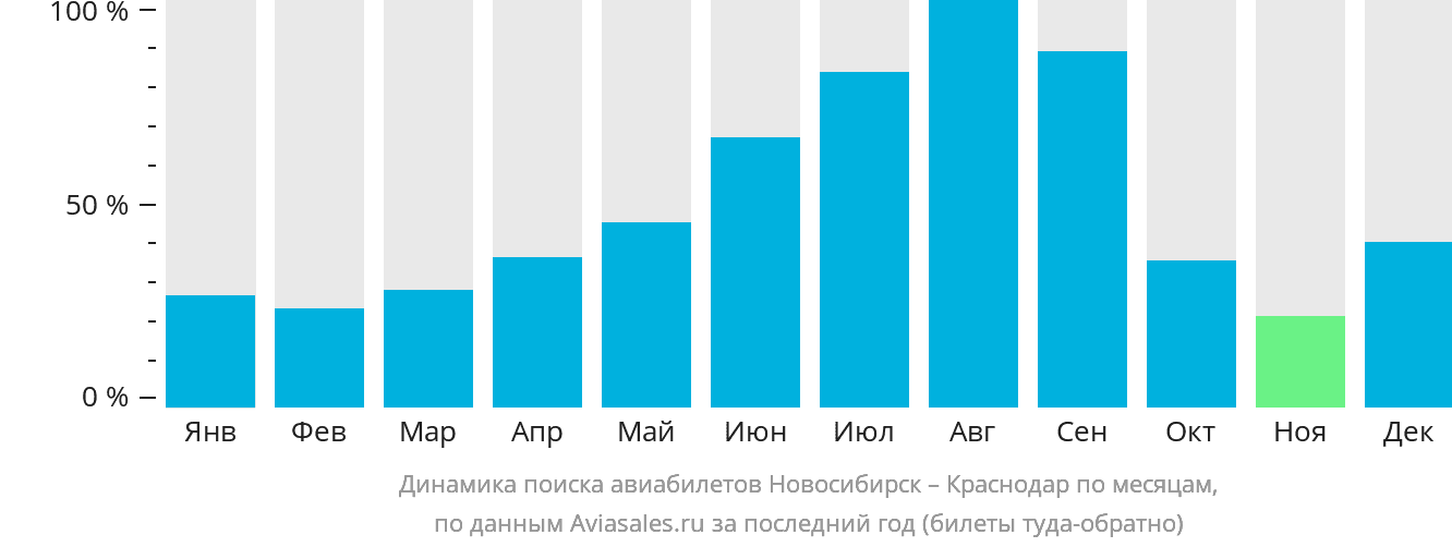 Динамика поиска авиабилетов из Новосибирска в Краснодар по месяцам
