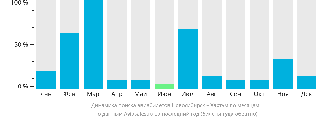Динамика поиска авиабилетов из Новосибирска в Хартум по месяцам